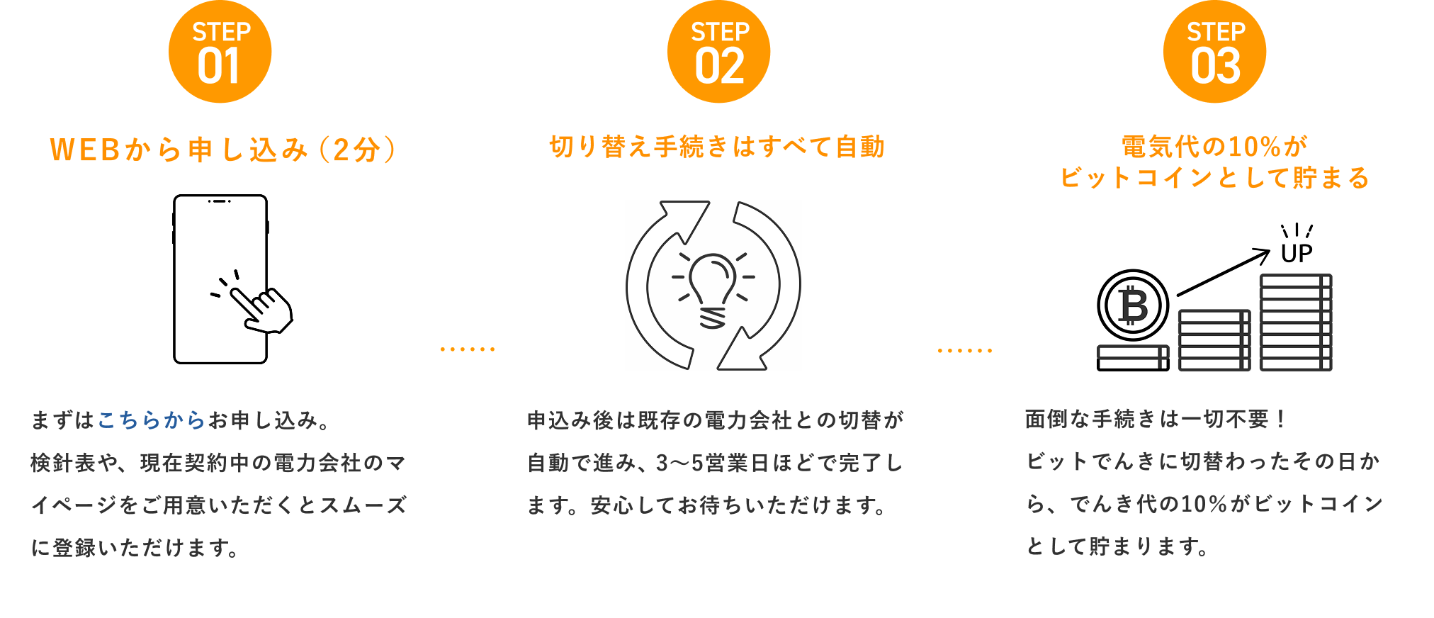 【STEP01 WEBから申し込み（2分）】まずはこちらからお申し込み。検針表や、現在契約中の電力会社のマイページをご用意いただくとスムーズに登録いただけます。【STEP02 切り替え手続きはすべて自動】申込み後は既存の電力会社との切替が自動で進み、3〜5営業日ほどで完了します。安心してお待ちいただけます。【STEP03 電気代の10%がビットコインとして貯まる】面倒な手続きは一切不要！ビットでんきに切替わったその日から、でんき代の10％がビットコインとして貯まります。