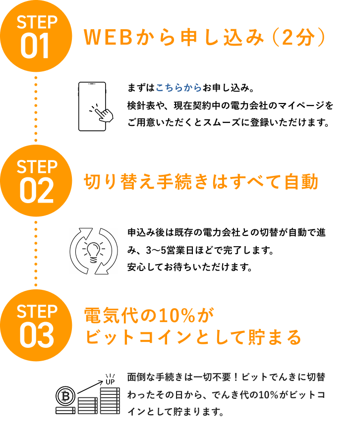 【STEP01 WEBから申し込み（2分）】まずはこちらからお申し込み。検針表や、現在契約中の電力会社のマイページをご用意いただくとスムーズに登録いただけます。【STEP02 切り替え手続きはすべて自動】申込み後は既存の電力会社との切替が自動で進み、3〜5営業日ほどで完了します。安心してお待ちいただけます。【STEP03 電気代の10%がビットコインとして貯まる】面倒な手続きは一切不要！ビットでんきに切替わったその日から、でんき代の10％がビットコインとして貯まります。
