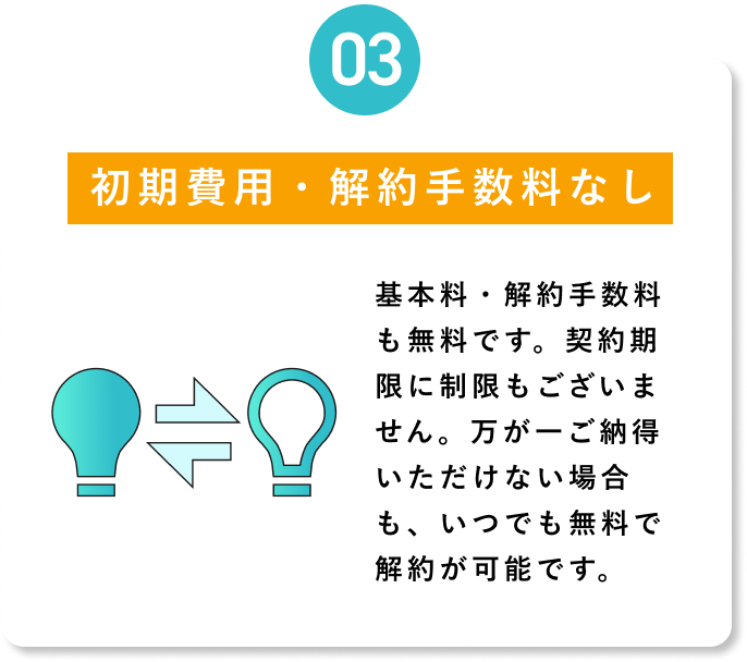 【03 初期費用・解約手数料なし】基本料・解約手数料も無料です。契約期限に制限もございません。万が一ご納得いただけない場合も、いつでも無料で解約が可能です。